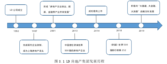 图 3.1 LD 房地产集团发展历程