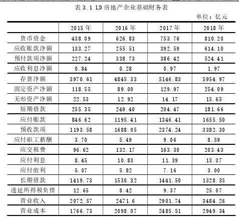 表 3.1 LD 房地产企业基础财务表