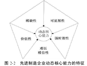 图 2-2 先进制造企业动态核心能力的特征