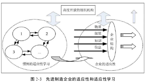 图 2-3 先进制造企业的适应性和适应性学习