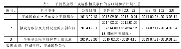 表 5.1 平衡基金设立及运作相关事件的窗口期和估计期汇总