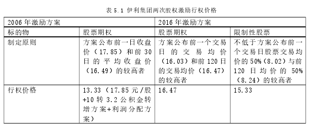 表 5.1 伊利集团两次股权激励行权价格