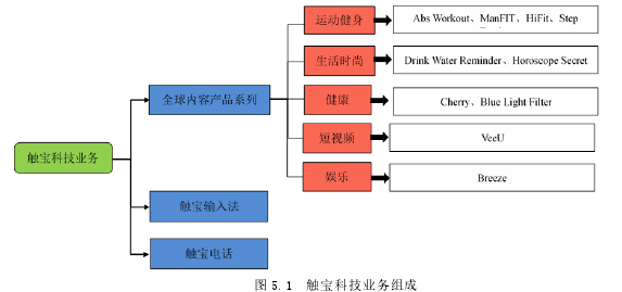 图 5.1 触宝科技业务组成