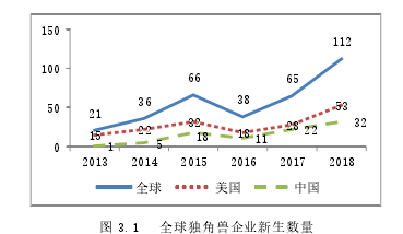 图 3.1 全球独角兽企业新生数量