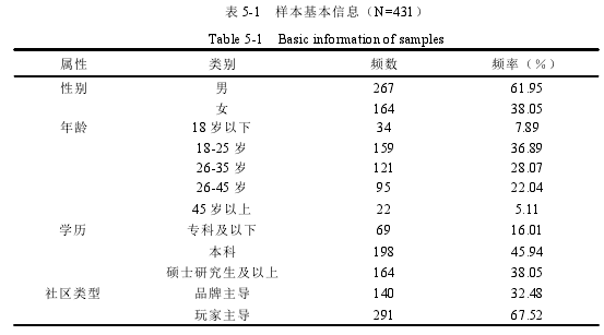 表 5-1 样本基本信息（N=431）