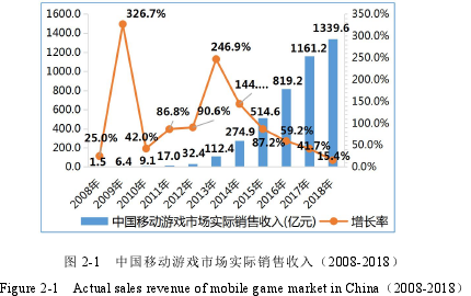 图 2-1 中国移动游戏市场实际销售收入（2008-2018）