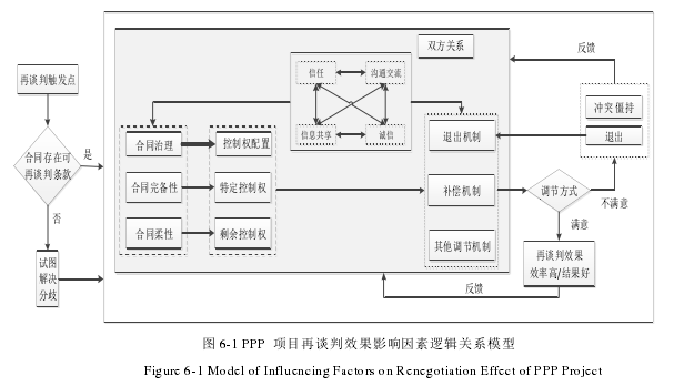 图 6-1 PPP 项目再谈判效果影响因素逻辑关系模型