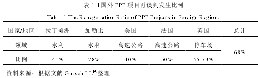 表 1-1 国外 PPP 项目再谈判发生比例