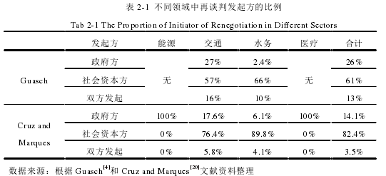 表 2-1 不同领域中再谈判发起方的比例