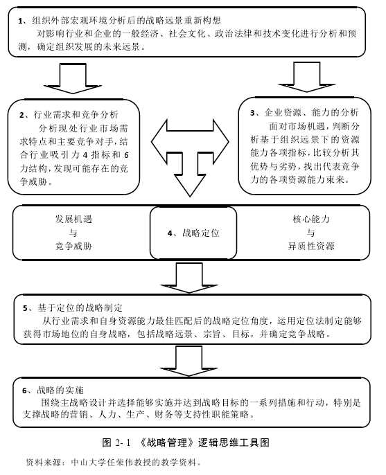 图 2- 1 《战略管理》逻辑思维工具图