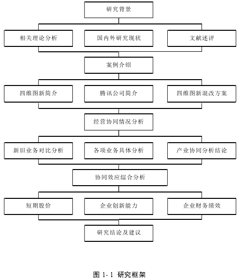 图 1- 1 研究框架