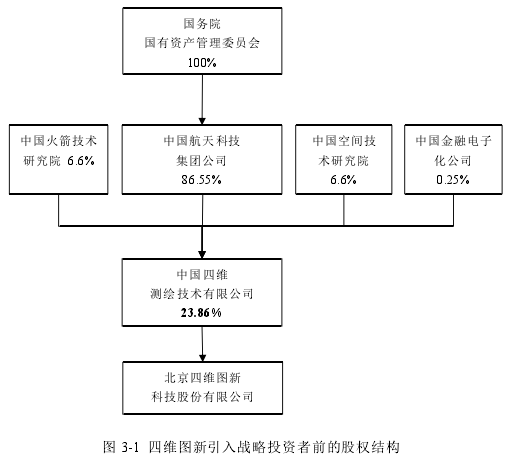 图 3-1 四维图新引入战略投资者前的股权结构