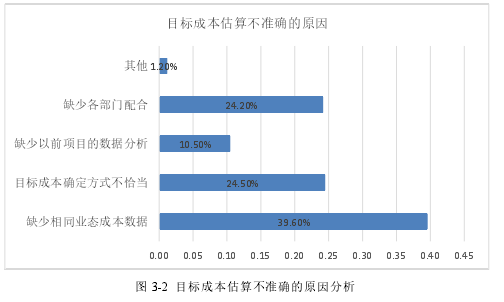 图 3-2 目标成本估算不准确的原因分析