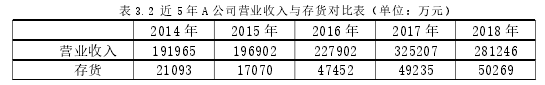 表 3.2 近 5 年 A 公司营业收入与存货对比表（单位：万元）