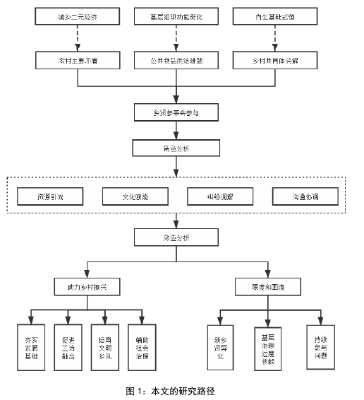 图 1：本文的研究路径