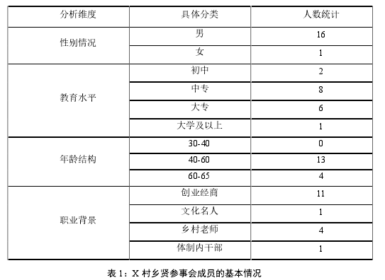 表 1：X 村乡贤参事会成员的基本情况