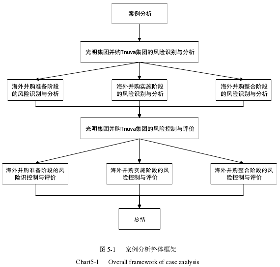 图 5-1 案例分析整体框架