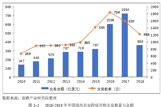 图 1-1 2010-2018 年中国境内企业跨境并购交易数量与金额