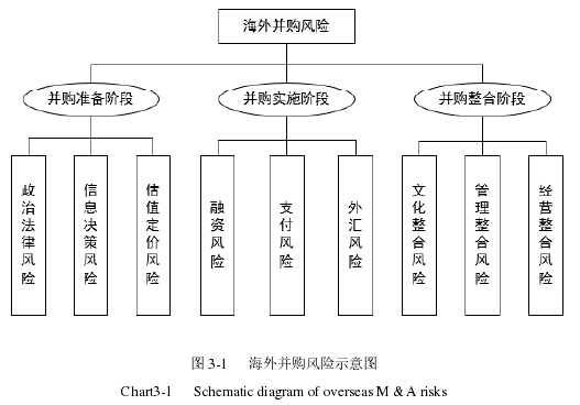 图 3-1 海外并购风险示意图