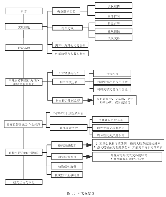 图 1-1 本文框架图