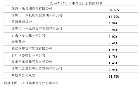 表 4-2 2018 年中珠医疗股权结构表