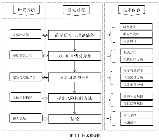 图 1.1 技术路线图