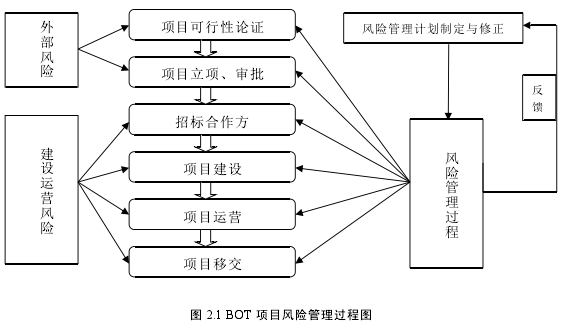 图 2.1 BOT 项目风险管理过程图