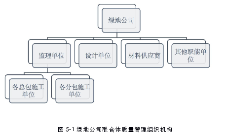 图 5-1 绿地公司联合体质量管理组织机构