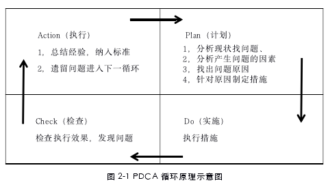 图 2-1 PDCA 循环原理示意图