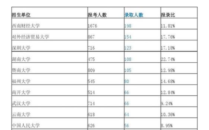 会计硕士院校排名国内怎么确定