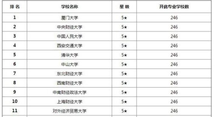 会计硕士院校排名