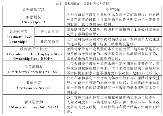 表 5-1.股权激励的主要设计方式与特征