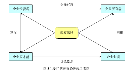 图 3-1.委托代理理论逻辑关系图