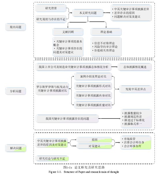 图1-1：论文框架及研究思路