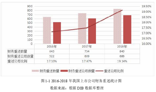 图 1-1 2016-2018 年我国上市公司财务重述统计图