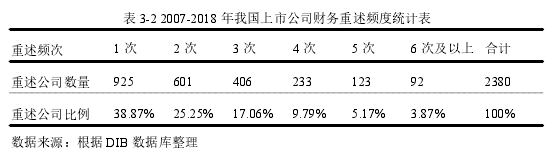 表 3-2 2007-2018 年我国上市公司财务重述频度统计表