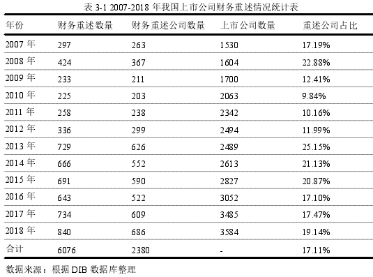 表 3-1 2007-2018 年我国上市公司财务重述情况统计表