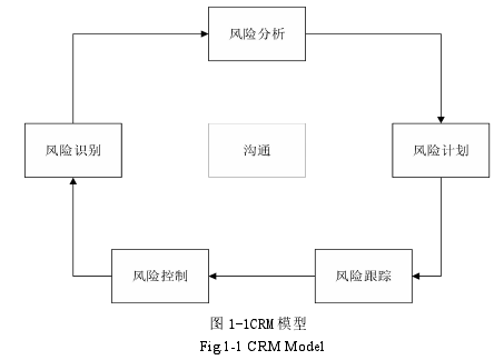 图 1-1CRM 模型