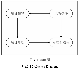 图 2-1 影响图