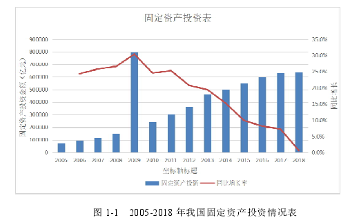 图 1-1 2005-2018 年我国固定资产投资情况表