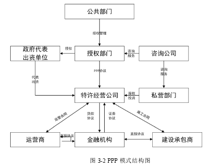 图 3-2 PPP 模式结构图