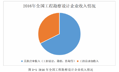 图 3-1 2016 年全国工程勘察设计企业收入情况