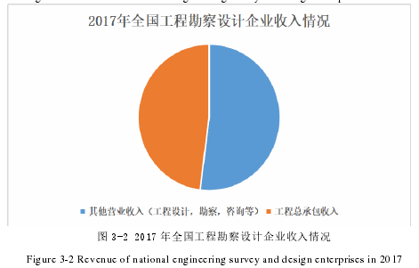 图 3-2 2017 年全国工程勘察设计企业收入情况