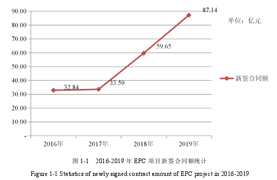 图 1-1 2016-2019 年 EPC 项目新签合同额统计