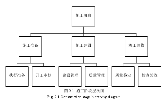 图 2.1 施工阶段层次图