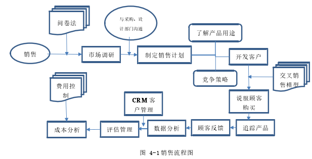 图 4-1 销售流程图