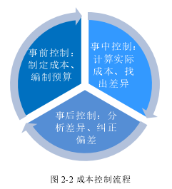 图 2-2 成本控制流程