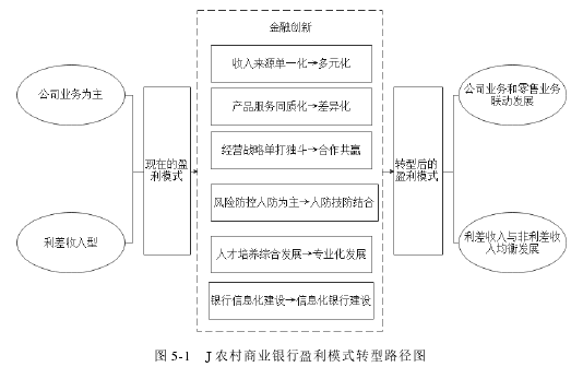 图 5-1 J 农村商业银行盈利模式转型路径图