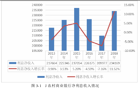 图 3-1 J 农村商业银行净利息收入情况