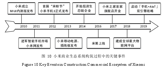 图 10 小米商业生态系统构筑过程中的关键事件